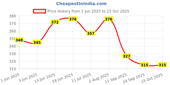 flipkart.com j jejal 3 in 1 Baby Sleeping Bag & Carry Nest ( Newborn - 3 Months) Sleeping Bag j jejal Price History Graph from 1 Jun 2025 to 15 Oct 2025