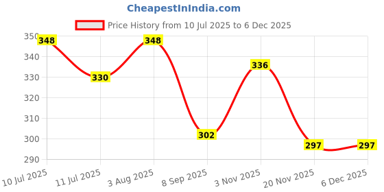 flipkart.com j jejal 3 in 1 Baby Sleeping Bag & Carry Nest ( Newborn - 3 Months) Sleeping Bag j jejal Price History Graph from 10 Jul 2025 to 5 Dec 2025
