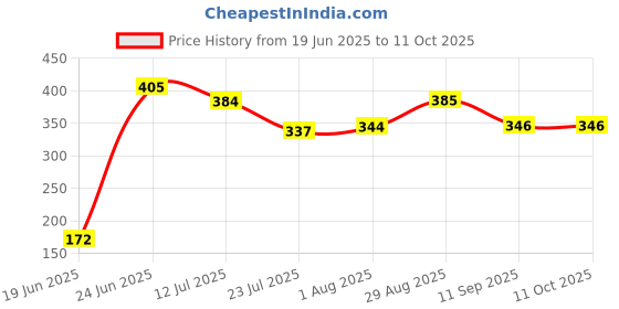 flipkart.com j jejal 3 in 1 Baby Sleeping Bag & Carry Nest ( Newborn - 3 Months) Sleeping Bag j jejal Price History Graph from 19 Jun 2025 to 10 Oct 2025