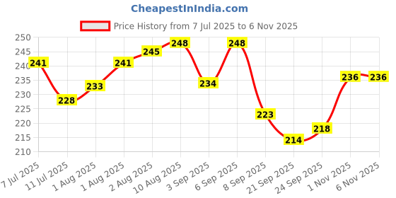 flipkart.com j jejal Baby Diaper Changing Cotton Sheets Changing Station j jejal Price History Graph from 7 Jul 2025 to 6 Nov 2025