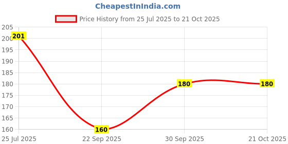 flipkart.com j jejal Pack of 5 Women Hipster Multicolor Panty j jejal Price History Graph from 25 Jul 2025 to 21 Oct 2025