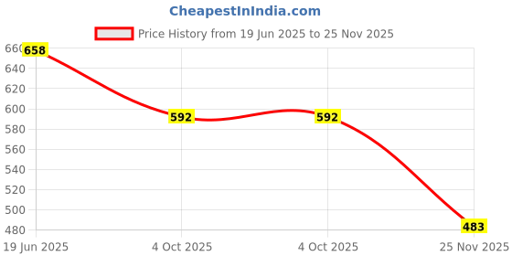 flipkart.com j k fashion Self Design Women Waistcoat j k fashion Price History Graph from 19 Jun 2025 to 25 Nov 2025