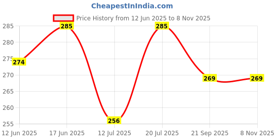 flipkart.com j k fashion Women Dark Green Camisole j k fashion Price History Graph from 12 Jun 2025 to 1 Nov 2025