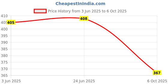 flipkart.com j k fashions Pack of 3 Men Pyjama j k fashions Price History Graph from 3 Jun 2025 to 6 Oct 2025