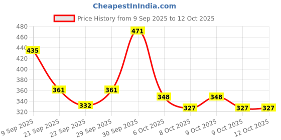 flipkart.com j k international 2 in 1 Baby Piano Xylophone Toy, 8 Multicolored Key Keyboard j k international Price History Graph from 9 Sep 2025 to 11 Oct 2025