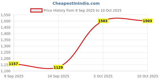 flipkart.com j k international 2-in-1 Walker j k international Price History Graph from 9 Sep 2025 to 9 Oct 2025