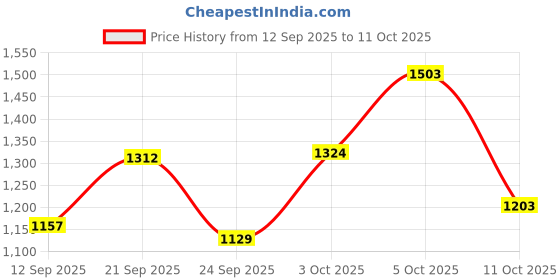 flipkart.com j k international 2-in-1 Walker j k international Price History Graph from 12 Sep 2025 to 11 Oct 2025