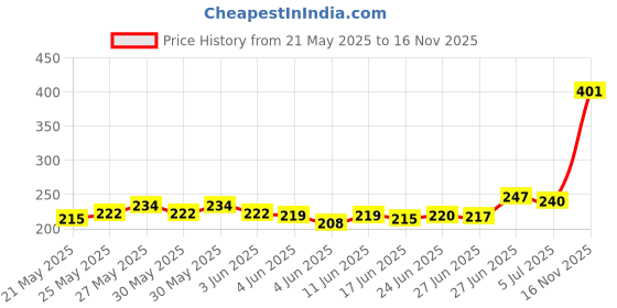 flipkart.com j k international 24 PCS Markers Drawing pen set Nib Sketch Pen j k international Price History Graph from 21 May 2025 to 16 Nov 2025