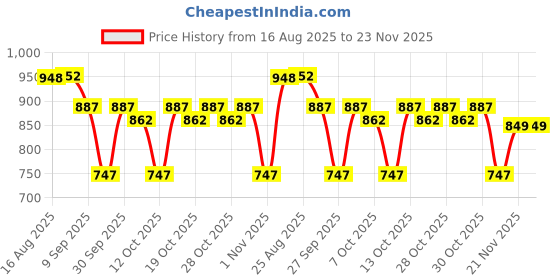 flipkart.com j k international 3 Wheel Kick Scooter,Foldable with LED Wheels,Adjustable Height j k international Price History Graph from 16 Aug 2025 to 22 Nov 2025