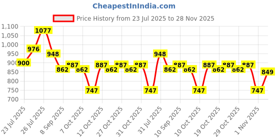 flipkart.com j k international 3 Wheel Kick Scooter,Foldable with LED Wheels,Adjustable Height j k international Price History Graph from 23 Jul 2025 to 28 Nov 2025