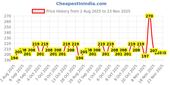 flipkart.com j k international 3pcs Suction Fidget Spinner Toy for Baby Bath, Water Toys For Toddlers & Kids j k international Price History Graph from 2 Aug 2025 to 23 Nov 2025