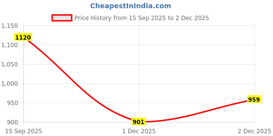 flipkart.com j k international 4 Compartments Plastic Storage Box j k international Price History Graph from 15 Sep 2025 to 2 Dec 2025