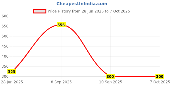 flipkart.com j k international 48 PCS Dual Tip Art Marker Nib Sketch Pen j k international Price History Graph from 28 Jun 2025 to 6 Oct 2025