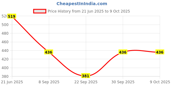 flipkart.com j k international 5 Compartments Plastic Modular Drawer j k international Price History Graph from 21 Jun 2025 to 9 Oct 2025