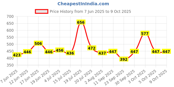 flipkart.com j k international 5 Compartments Plastic Multipurpose Drawer, Storage Organizer Home j k international Price History Graph from 7 Jun 2025 to 9 Oct 2025