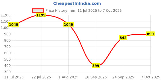 flipkart.com j k international 5 Layer Plastic Stack, Drop and Go Ball Drop j k international Price History Graph from 11 Jul 2025 to 7 Oct 2025