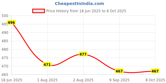 flipkart.com j k international 6 Compartments Plastic Modular Drawer j k international Price History Graph from 18 Jun 2025 to 8 Oct 2025
