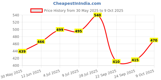 flipkart.com j k international 6 Compartments Plastic Modular Drawer System for Home, Office j k international Price History Graph from 30 May 2025 to 9 Oct 2025