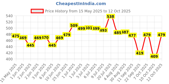 flipkart.com j k international 6 Compartments Plastic Multipurpose Drawer, Storage Organizer Home j k international Price History Graph from 15 May 2025 to 12 Oct 2025