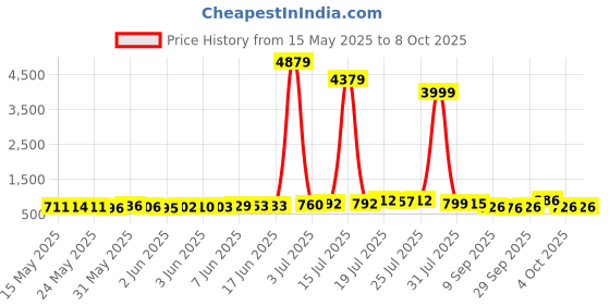 flipkart.com j k international Educational Laptop Computer Toy with Mouse for Kids Above 3 Years j k international Price History Graph from 15 May 2025 to 8 Oct 2025