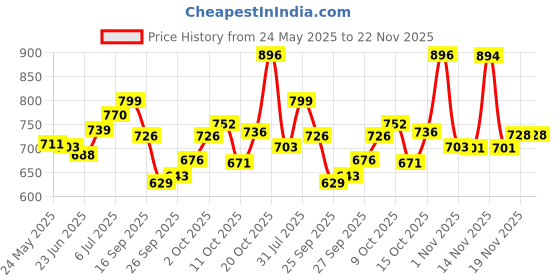 flipkart.com j k international Educational Laptop Computer Toy with Mouse for Kids Above 3 Years j k international Price History Graph from 24 May 2025 to 22 Nov 2025