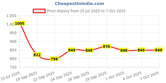 flipkart.com j k international High quality Skating Shoe have different size and with PU LED wheel In-line Skates - Size 6-9 UK j k international Price History Graph from 15 Jul 2025 to 7 Oct 2025