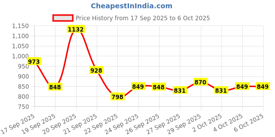 flipkart.com j k international High quality Skating Shoe have different size and with PU LED wheel Skates In-line Skates - Size 6-9 UK j k international Price History Graph from 17 Sep 2025 to 6 Oct 2025