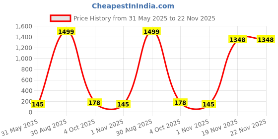 flipkart.com j k international Learning Pillow Cloth Book with English and Hindi Cushion Cotton Books j k international Price History Graph from 31 May 2025 to 22 Nov 2025