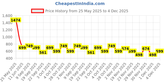flipkart.com j k international Luxury Sweet 39 pcs ice cream set for kids without light and music. j k international Price History Graph from 25 May 2025 to 4 Dec 2025