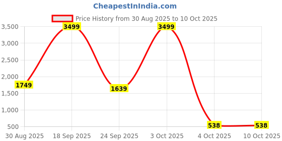 flipkart.com j k international Magnetic Sticks Building Blocks for Kids Brain Toys ( 48 pcs ) j k international Price History Graph from 30 Aug 2025 to 9 Oct 2025