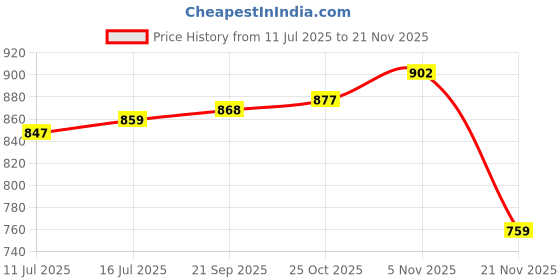 flipkart.com j k international Plastic Kitchen Set Toys with 42 Pcs Lights&Sounds, Play Sink with Running Water j k international Price History Graph from 11 Jul 2025 to 21 Nov 2025