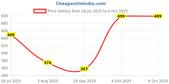 flipkart.com j k international Pop it Toy Set Atcan 4 Pcs Combo Popping Toys j k international Price History Graph from 28 Jul 2025 to 5 Oct 2025