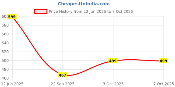 flipkart.com j k international Rattles and Teether for Babies, Pack of 8 Pcs Rattle j k international Price History Graph from 12 Jun 2025 to 6 Oct 2025