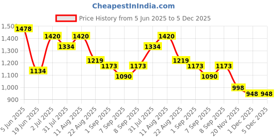 flipkart.com j k international Rideons & Wagons Non Battery Operated Ride On j k international Price History Graph from 5 Jun 2025 to 5 Dec 2025