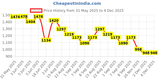 flipkart.com j k international Rideons & Wagons Non Battery Operated Ride On j k international Price History Graph from 31 May 2025 to 4 Dec 2025