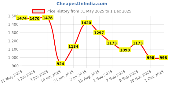flipkart.com j k international Rideons & Wagons Non Battery Operated Ride On j k international Price History Graph from 31 May 2025 to 30 Nov 2025