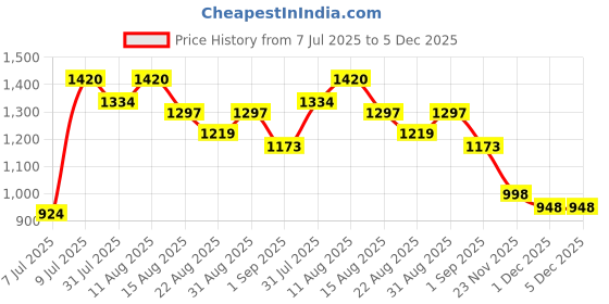 flipkart.com j k international Rideons & Wagons Non Battery Operated Ride On j k international Price History Graph from 7 Jul 2025 to 5 Dec 2025