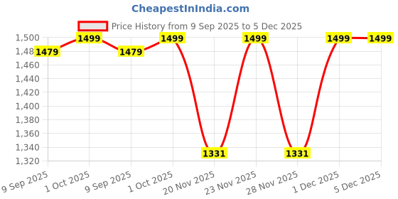 flipkart.com j k international Sank Magic Practice Copybook (4 BOOKS + 10 REFILL) j k international Price History Graph from 9 Sep 2025 to 5 Dec 2025