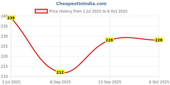 flipkart.com J Keyboard Cover Protector for MacBook Air 13" A2179, A2337 M1 Chip Premium Keyboard(Year 2020+) (Pink) Keyboard Skin Price History Graph from 2 Jul 2025 to 5 Oct 2025