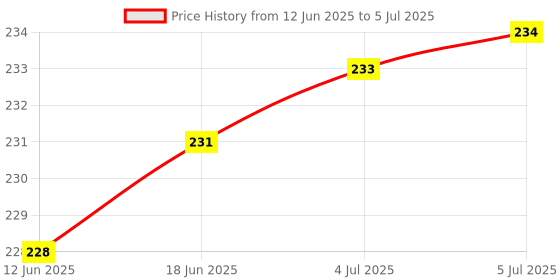 flipkart.com J Keyboard Protector Compatible with MacBook Air 13 inch 2020 Release Model A2179 Soft Silicone Waterproof Dust-Proof Ultra Thin Keyboard Keyboard Skin Price History Graph from 12 Jun 2025 to 5 Jul 2025