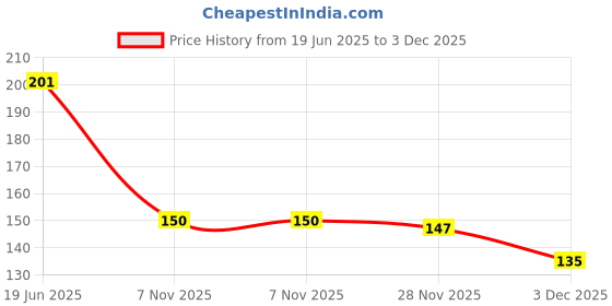 flipkart.com radhkeshavrani (J) Letter Design Print Gift For Mother Friend. Ceramic Coffee Mug radhkeshavrani Price History Graph from 19 Jun 2025 to 3 Dec 2025