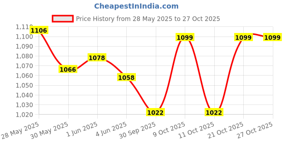 flipkart.com battop J Microfibre Solid Pregnancy Pillow Pack of 1 battop Price History Graph from 28 May 2025 to 27 Oct 2025