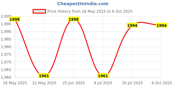 flipkart.com j nish VE9 Mini Pedal Exerciser Cycle j nish Price History Graph from 16 May 2025 to 6 Oct 2025