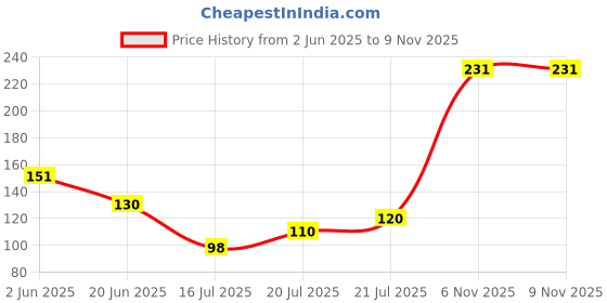 flipkart.com j p villa Pack of 2 Women Hipster Black, Beige Panty j p villa Price History Graph from 2 Jun 2025 to 6 Nov 2025