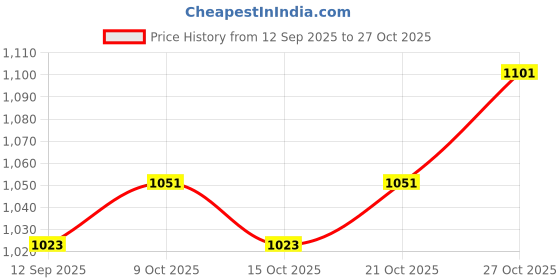 flipkart.com jojo j Polyester Fibre Solid Pregnancy Pillow Pack of 1 jojo Price History Graph from 12 Sep 2025 to 27 Oct 2025