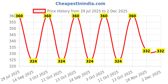 flipkart.com j s fashion Pack of 3 PYJAMA-SET-OF-3 Men Pyjama j s fashion Price History Graph from 29 Jul 2025 to 1 Dec 2025