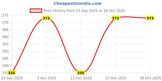 flipkart.com j s fashion Pack of 3 PYJAMA-SET-OF-3 Men Pyjama j s fashion Price History Graph from 23 Sep 2025 to 18 Oct 2025