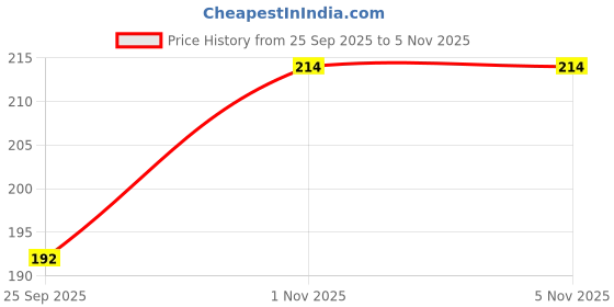 flipkart.com j s fashion PYJAMA-Yellow Men Pyjama j s fashion Price History Graph from 25 Sep 2025 to 5 Nov 2025