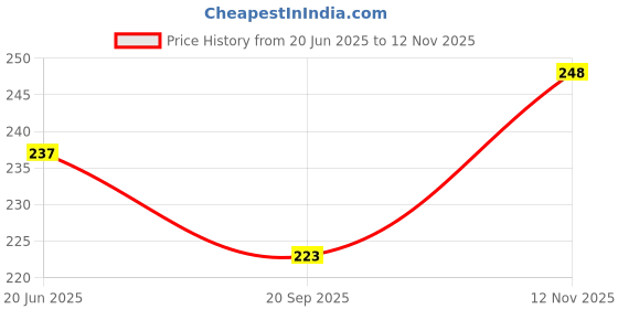 flipkart.com j s world fashion Pack of 3 Checkered Men Boxer j s world fashion Price History Graph from 20 Jun 2025 to 12 Nov 2025