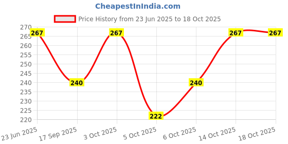flipkart.com j s world fashion Pack of 3 Checkered Men Multicolor Bermuda Shorts j s world fashion Price History Graph from 23 Jun 2025 to 18 Oct 2025